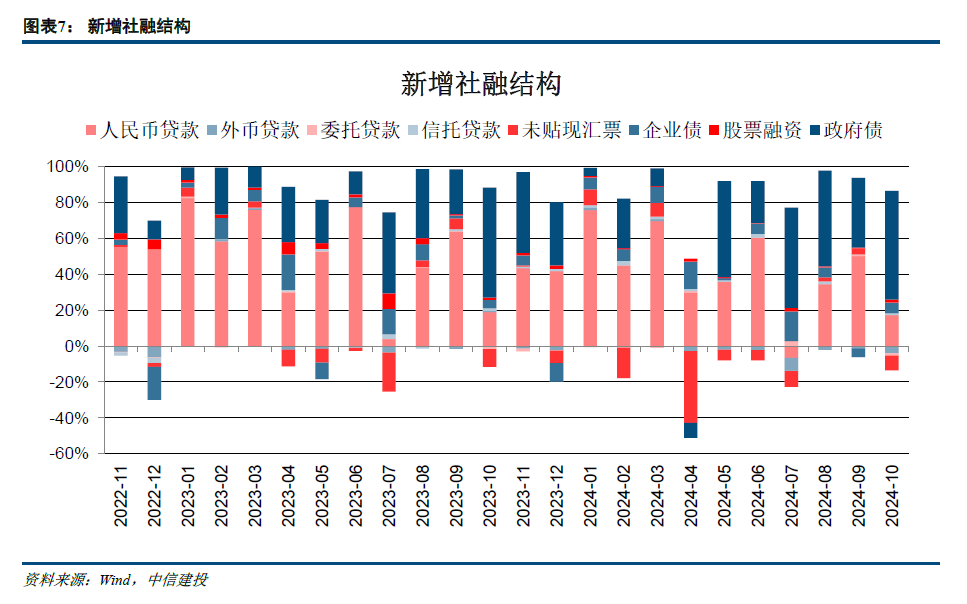 【中信建投金融】积极因素逐步酝酿，期待政策发力需求改善—2024年10月金融数据点评-第7张图片-新能源