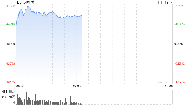 午盘：道指上涨350点 有望收在44000点上方-第1张图片-新能源