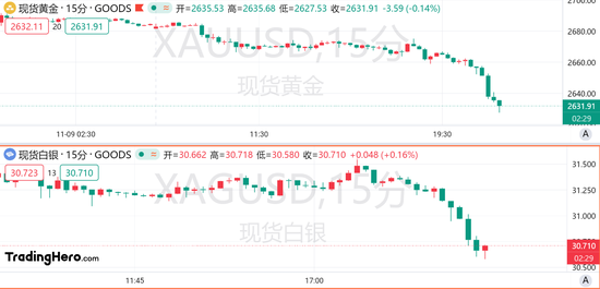 金银跌跌不休，黄金日内下挫近50美元！-第1张图片-新能源