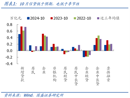 国盛宏观熊园团队|10月社融有喜有忧的背后：降准降息在路上-第1张图片-新能源