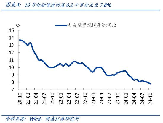 国盛宏观熊园团队|10月社融有喜有忧的背后：降准降息在路上-第4张图片-新能源