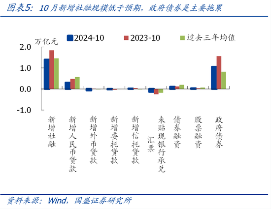 国盛宏观熊园团队|10月社融有喜有忧的背后：降准降息在路上-第5张图片-新能源