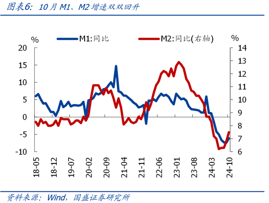 国盛宏观熊园团队|10月社融有喜有忧的背后：降准降息在路上-第6张图片-新能源