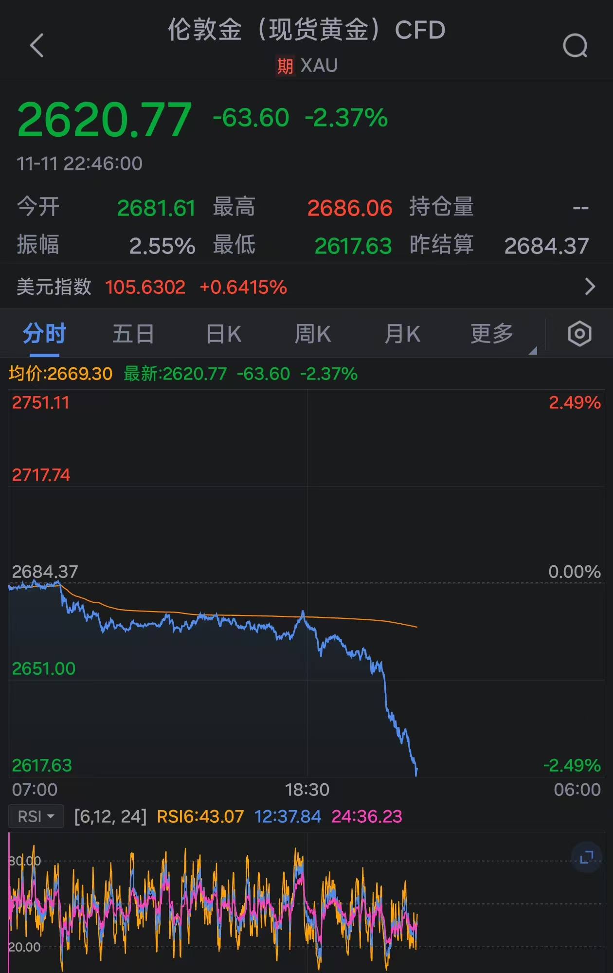 金价持续下挫：现货黄金跌破2620美元-第1张图片-新能源