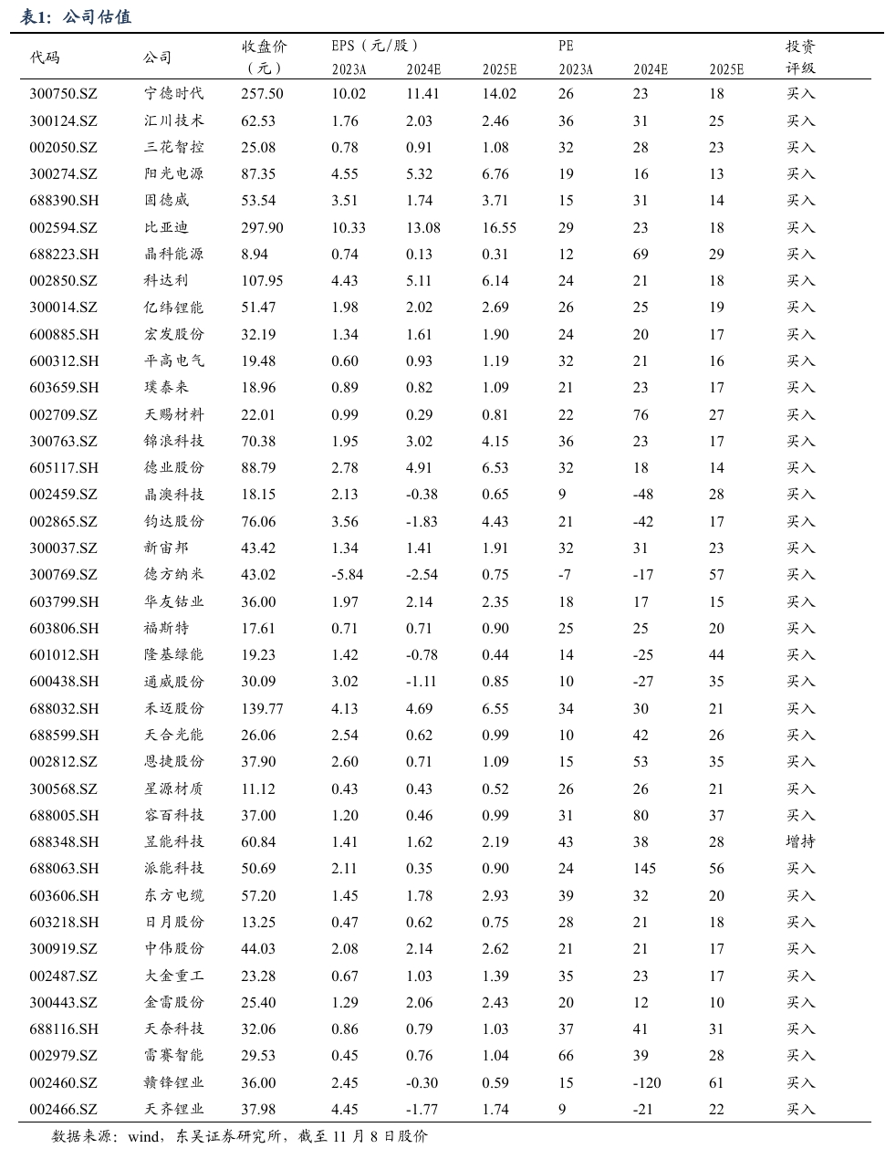 【东吴电新】周策略：新能源车和锂电需求持续超预期、光伏静待供给侧改革深化-第1张图片-新能源