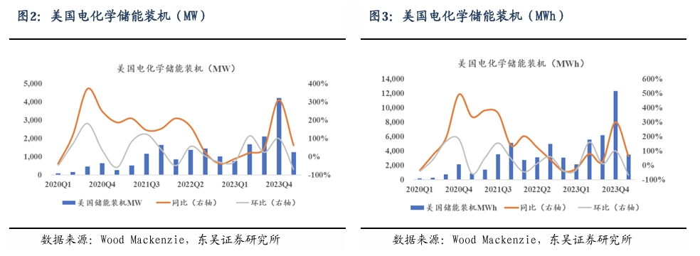 【东吴电新】周策略：新能源车和锂电需求持续超预期、光伏静待供给侧改革深化-第3张图片-新能源