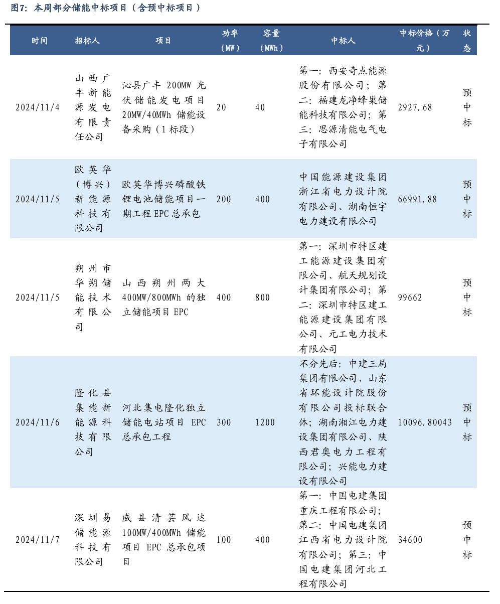 【东吴电新】周策略：新能源车和锂电需求持续超预期、光伏静待供给侧改革深化-第6张图片-新能源