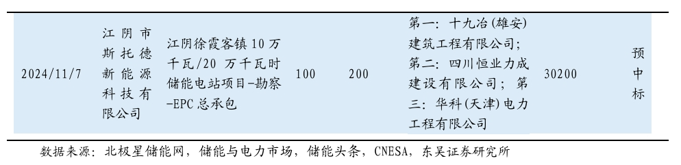 【东吴电新】周策略：新能源车和锂电需求持续超预期、光伏静待供给侧改革深化-第7张图片-新能源