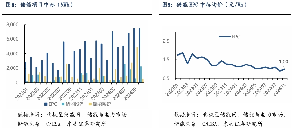 【东吴电新】周策略：新能源车和锂电需求持续超预期、光伏静待供给侧改革深化-第8张图片-新能源