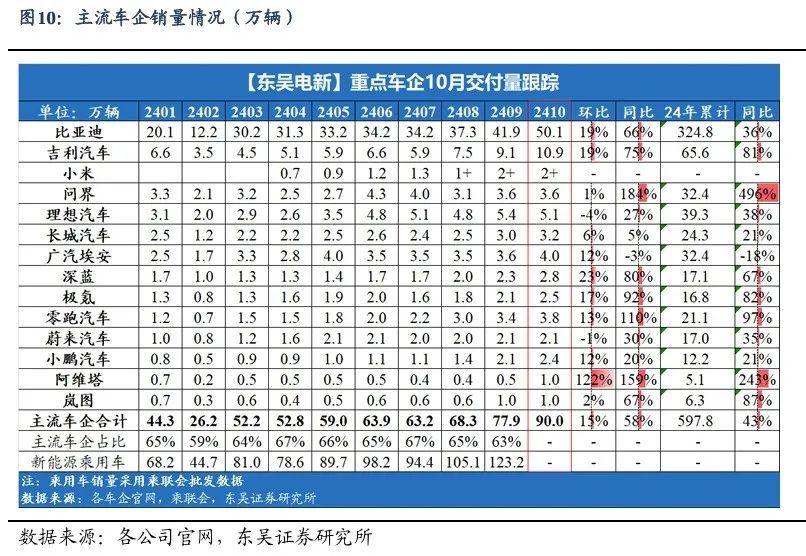 【东吴电新】周策略：新能源车和锂电需求持续超预期、光伏静待供给侧改革深化-第9张图片-新能源