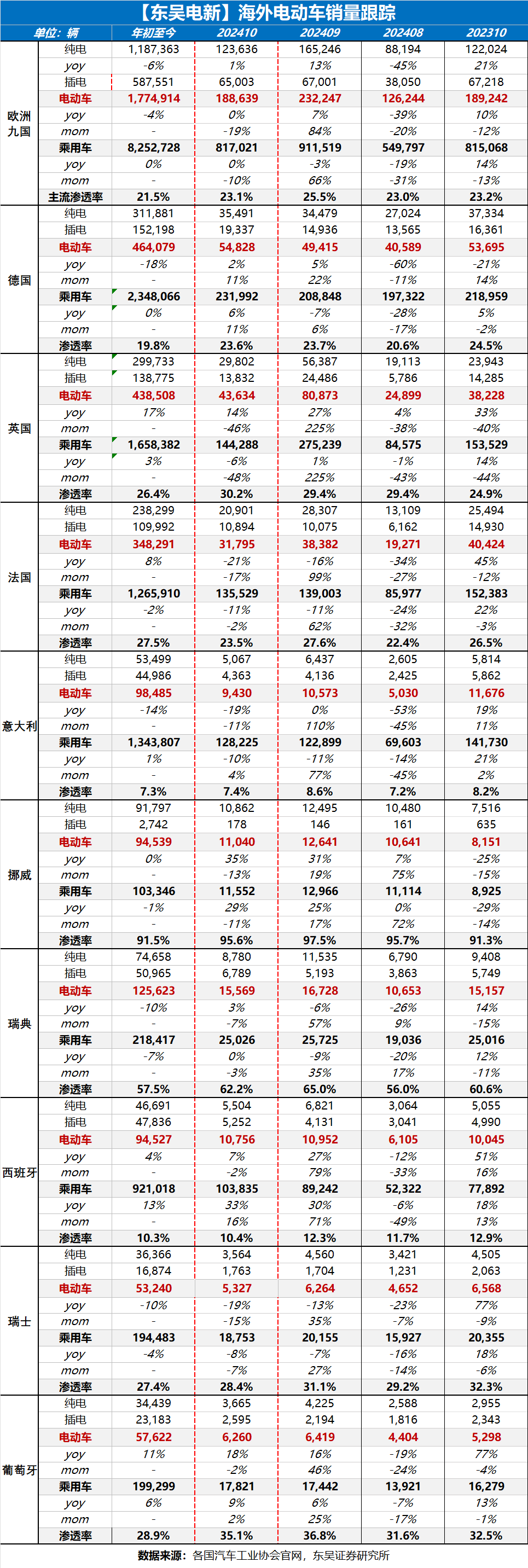 【东吴电新】周策略：新能源车和锂电需求持续超预期、光伏静待供给侧改革深化-第10张图片-新能源