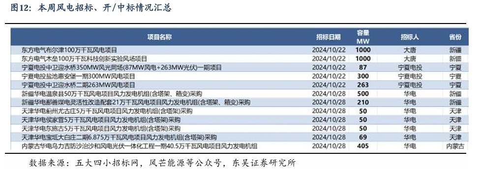 【东吴电新】周策略：新能源车和锂电需求持续超预期、光伏静待供给侧改革深化-第11张图片-新能源