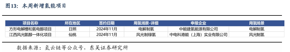 【东吴电新】周策略：新能源车和锂电需求持续超预期、光伏静待供给侧改革深化-第12张图片-新能源