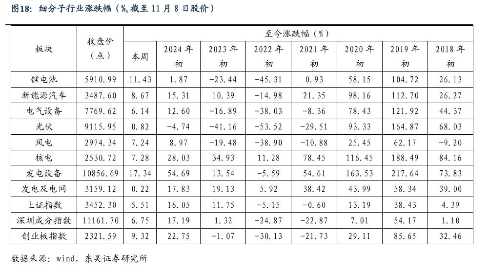 【东吴电新】周策略：新能源车和锂电需求持续超预期、光伏静待供给侧改革深化-第17张图片-新能源