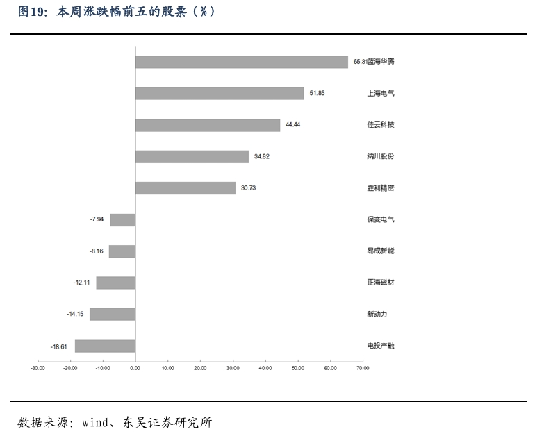 【东吴电新】周策略：新能源车和锂电需求持续超预期、光伏静待供给侧改革深化-第18张图片-新能源