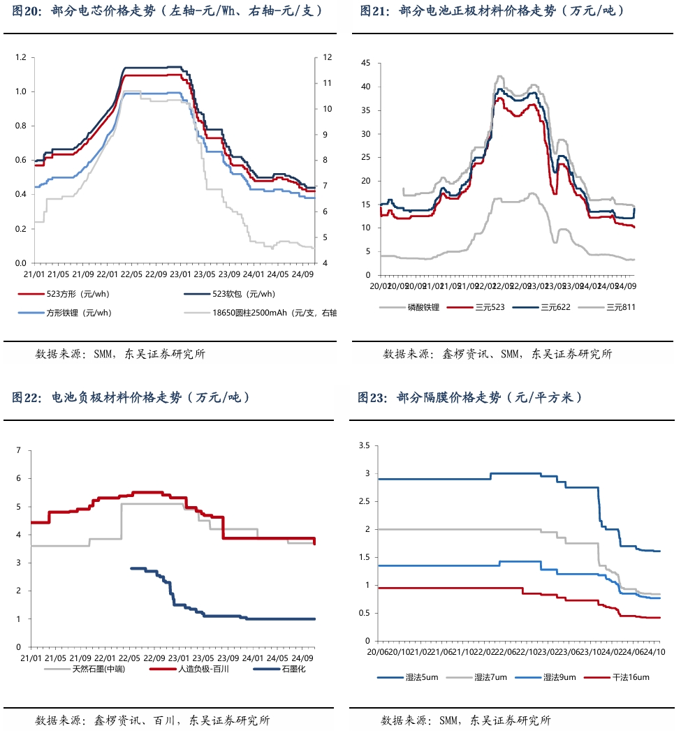【东吴电新】周策略：新能源车和锂电需求持续超预期、光伏静待供给侧改革深化-第19张图片-新能源