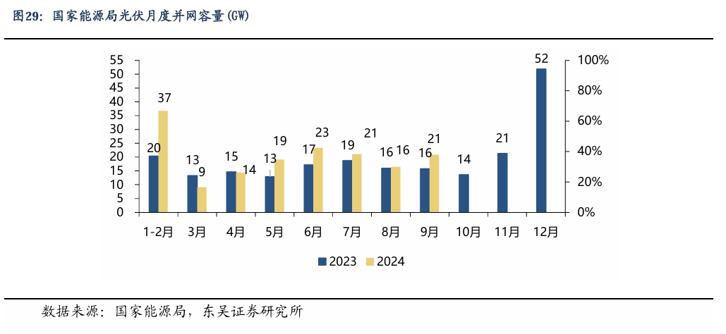 【东吴电新】周策略：新能源车和锂电需求持续超预期、光伏静待供给侧改革深化-第22张图片-新能源