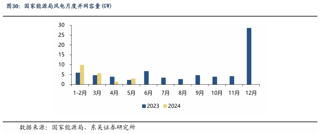 【东吴电新】周策略：新能源车和锂电需求持续超预期、光伏静待供给侧改革深化-第23张图片-新能源