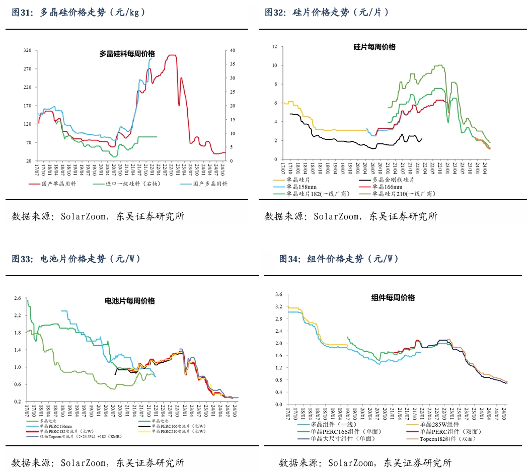 【东吴电新】周策略：新能源车和锂电需求持续超预期、光伏静待供给侧改革深化-第24张图片-新能源