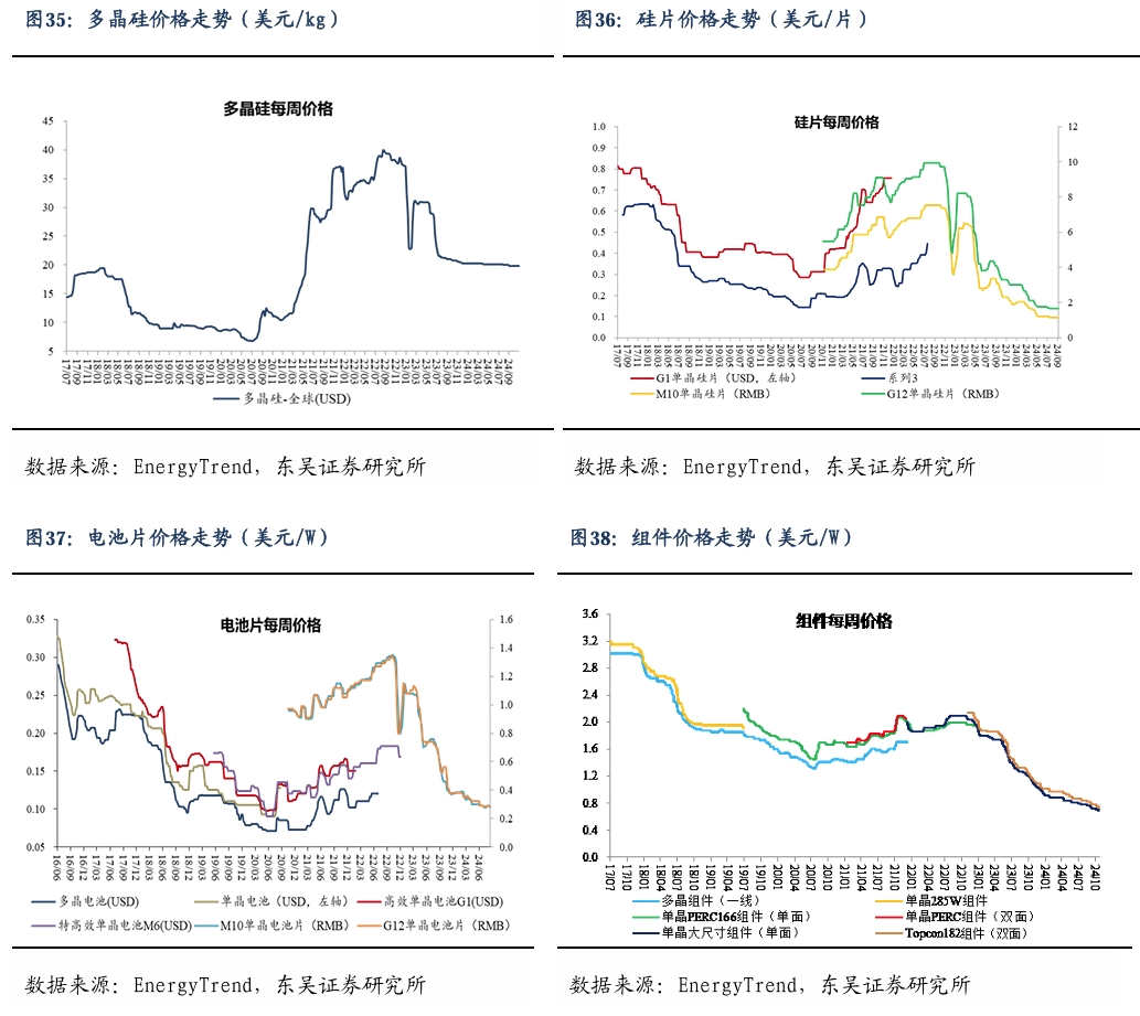 【东吴电新】周策略：新能源车和锂电需求持续超预期、光伏静待供给侧改革深化-第25张图片-新能源