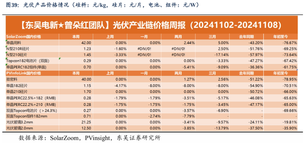 【东吴电新】周策略：新能源车和锂电需求持续超预期、光伏静待供给侧改革深化-第26张图片-新能源