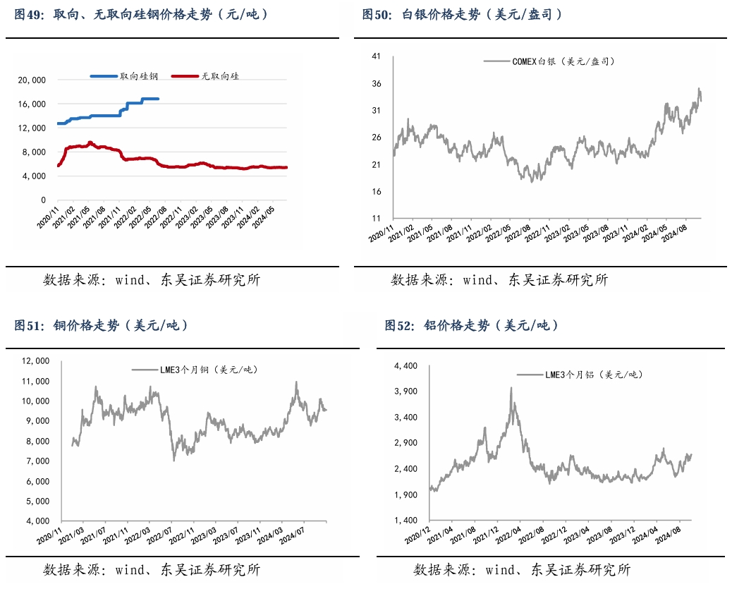 【东吴电新】周策略：新能源车和锂电需求持续超预期、光伏静待供给侧改革深化-第33张图片-新能源