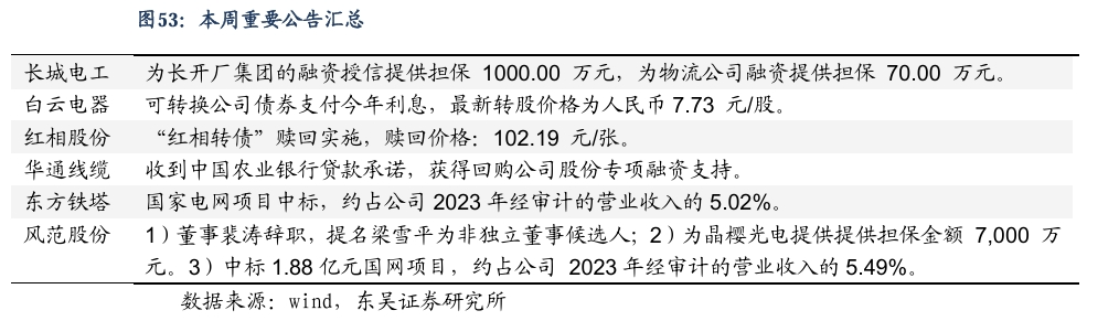 【东吴电新】周策略：新能源车和锂电需求持续超预期、光伏静待供给侧改革深化-第34张图片-新能源