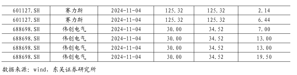 【东吴电新】周策略：新能源车和锂电需求持续超预期、光伏静待供给侧改革深化-第38张图片-新能源