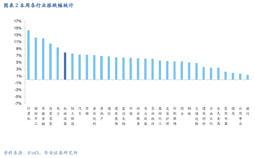 【华安机械】周观点 | 关注政策落地，持续推荐泛科技链-第4张图片-新能源