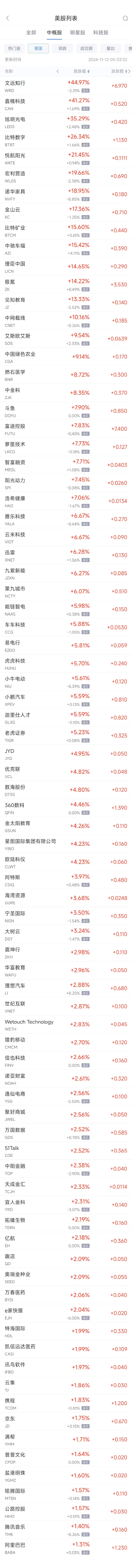 周一热门中概股涨跌不一 文远知行涨45%，台积电跌3.6%-第1张图片-新能源