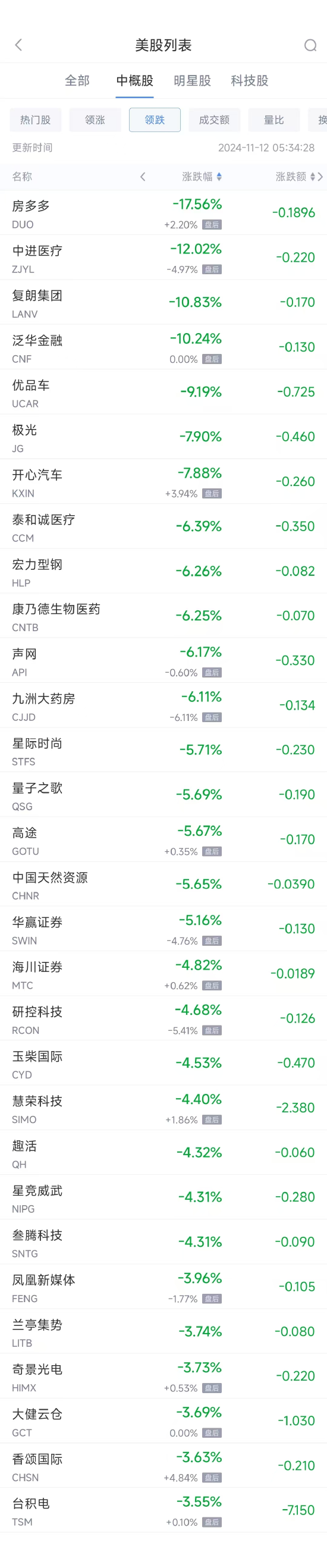 周一热门中概股涨跌不一 文远知行涨45%，台积电跌3.6%-第2张图片-新能源