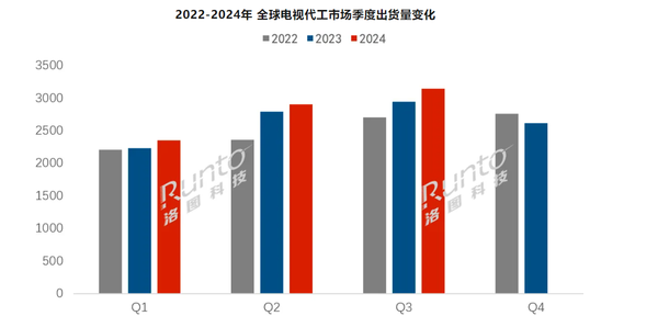 Q3全球专业电视ODM工厂出货排名公布：富士康第八-第2张图片-新能源