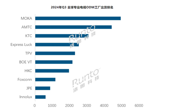 Q3全球专业电视ODM工厂出货排名公布：富士康第八-第3张图片-新能源