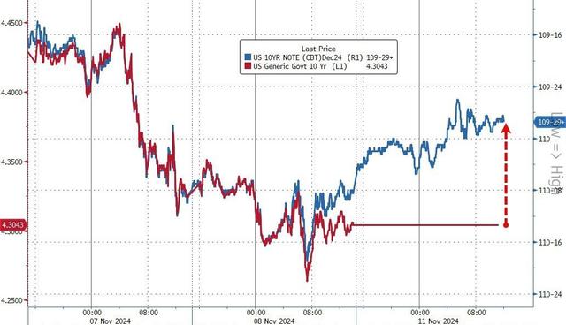 350、6000、44000、88000！昨夜这四串数字诠释了“特朗普交易”……-第5张图片-新能源