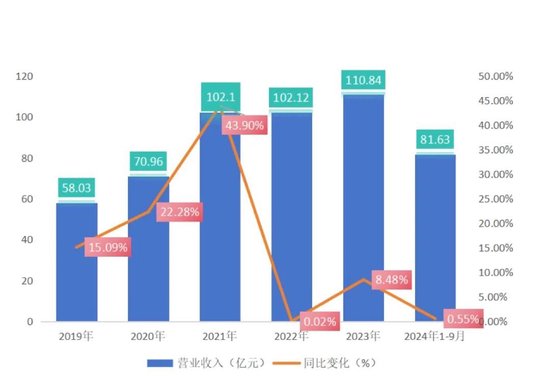 长春高新三季报“变脸”：生长激素市场增长放缓，多领域子公司业绩承压-第3张图片-新能源