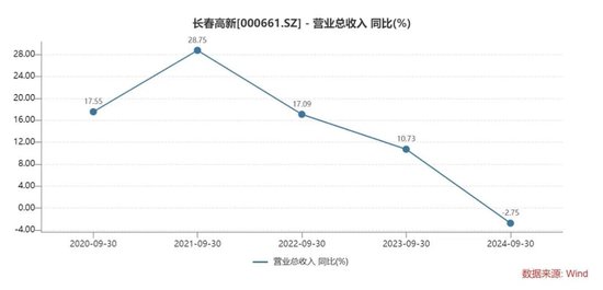 长春高新三季报“变脸”：生长激素市场增长放缓，多领域子公司业绩承压-第5张图片-新能源