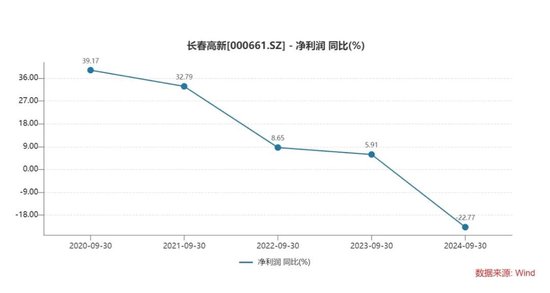 长春高新三季报“变脸”：生长激素市场增长放缓，多领域子公司业绩承压-第6张图片-新能源