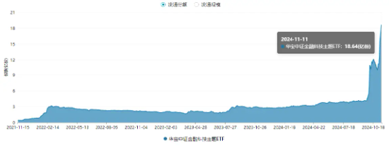 量价齐升！资金连续五日爆买，金融科技ETF（159851）规模突破30亿元创新高！板块反弹飙升超134%-第3张图片-新能源