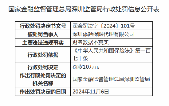 深圳添越保险代理被罚10万元：因财务数据不真实-第1张图片-新能源