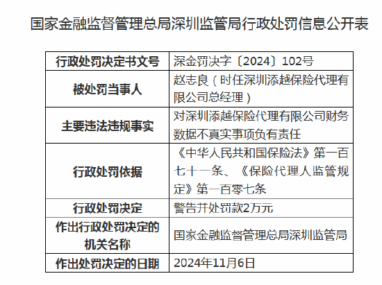 深圳添越保险代理被罚10万元：因财务数据不真实-第2张图片-新能源