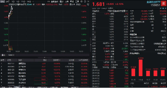 蚂蚁金服概念走强，翠微股份、税友股份涨停！金融科技ETF（159851）续涨超2%，溢价成交超1亿元-第1张图片-新能源