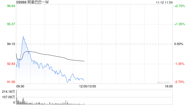 阿里巴巴-W11月8日斥资1998.2万美元回购169.21万股-第1张图片-新能源