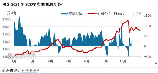 【供应解读】国内天然橡胶生产胶种结构分析-第4张图片-新能源