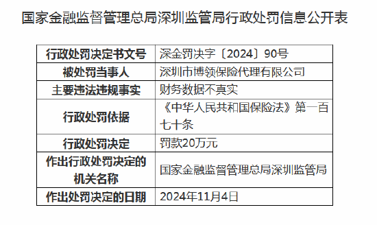 深圳市博领保险代理被罚20万元：因财务数据不真实-第1张图片-新能源