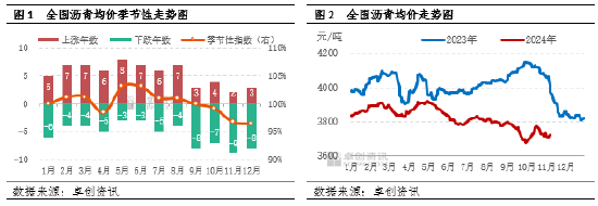 【月度观察·沥青】低供应叠加赶工支撑　沥青价格韧性偏强-第3张图片-新能源