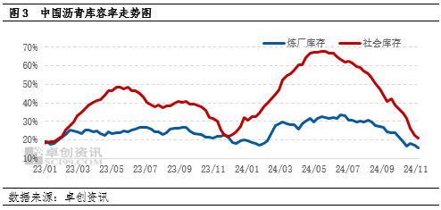 【月度观察·沥青】低供应叠加赶工支撑　沥青价格韧性偏强-第4张图片-新能源