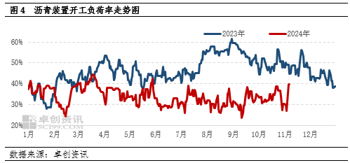 【月度观察·沥青】低供应叠加赶工支撑　沥青价格韧性偏强-第5张图片-新能源