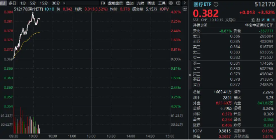 医药医疗领跑全市场！医疗ETF（512170）直线冲高4%！眼科概念暴涨，普瑞眼科盘中20CM涨停-第2张图片-新能源