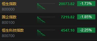 午评：港股恒指跌1.73% 恒生科指跌2.25%医药股逆势走强-第3张图片-新能源