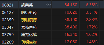 午评：港股恒指跌1.73% 恒生科指跌2.25%医药股逆势走强-第4张图片-新能源